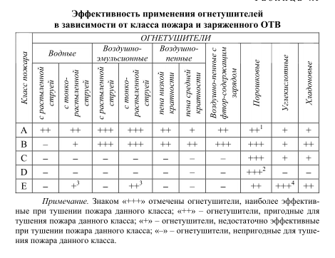 Образец заполнения журнала учета огнетушителей пример оп 5